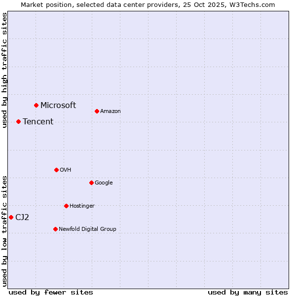 Market position of Microsoft vs. Tencent vs. CJ2