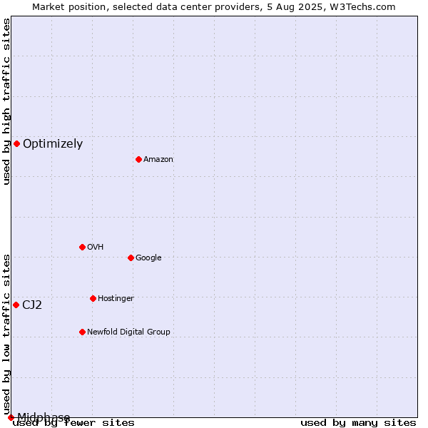 Market position of Optimizely vs. CJ2 vs. Midphase