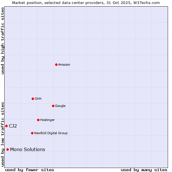 Market position of Mono Solutions vs. CJ2