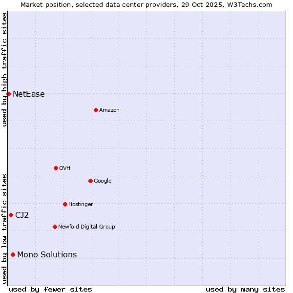 Market position of Mono Solutions vs. CJ2 vs. NetEase