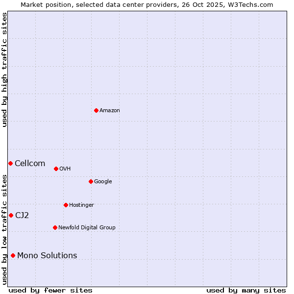 Market position of Mono Solutions vs. CJ2 vs. Cellcom