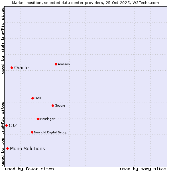 Market position of Oracle vs. Mono Solutions vs. CJ2