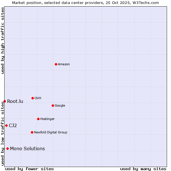 Market position of Mono Solutions vs. CJ2 vs. Root.lu