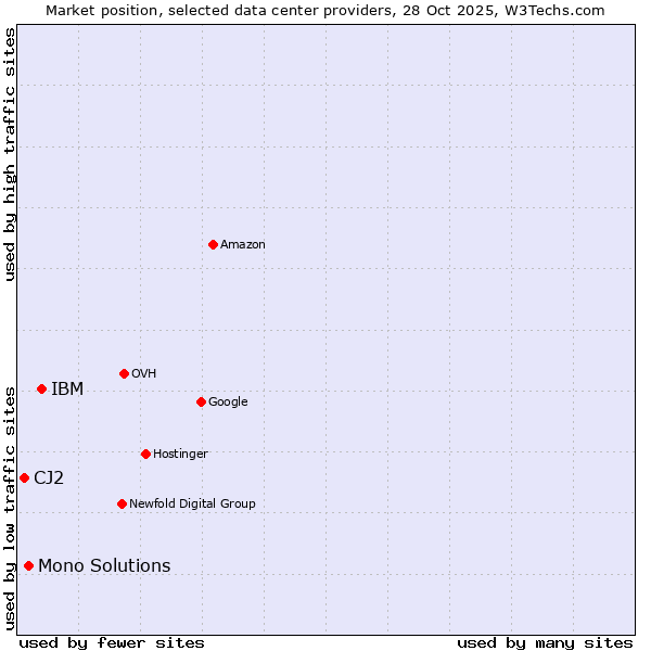 Market position of IBM vs. Mono Solutions vs. CJ2