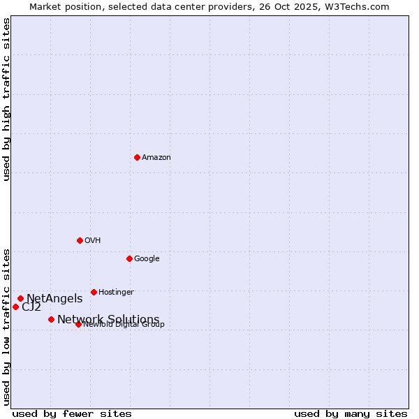 Market position of Network Solutions vs. NetAngels vs. CJ2