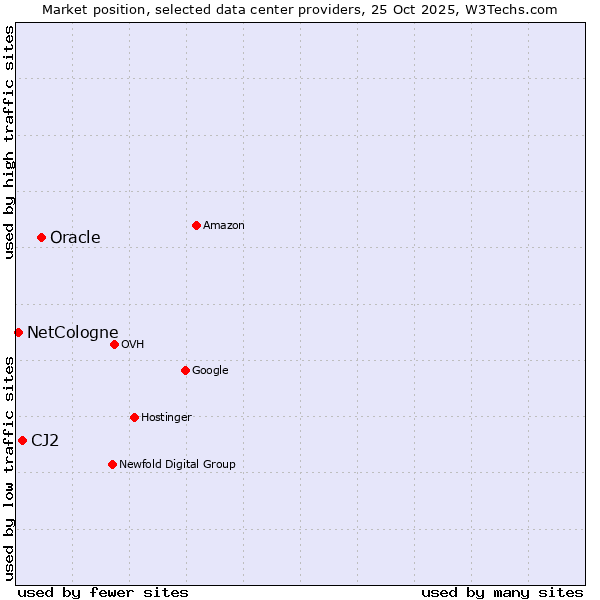 Market position of Oracle vs. CJ2 vs. NetCologne