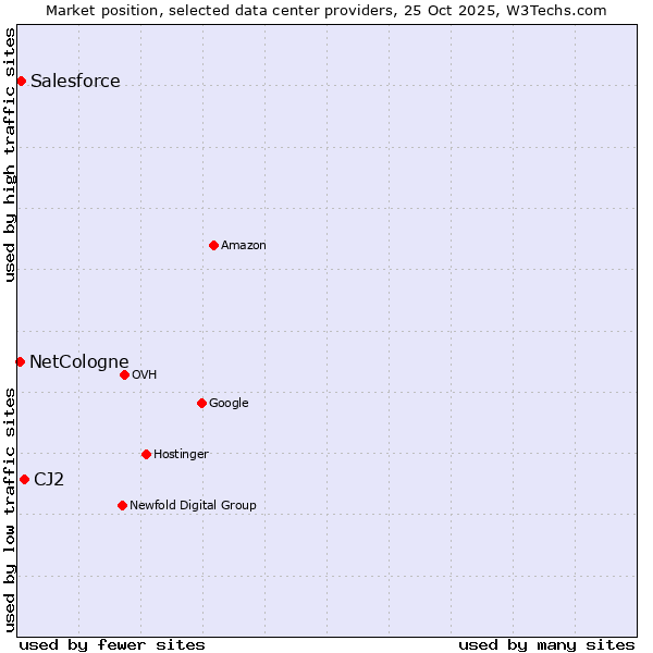 Market position of CJ2 vs. Salesforce vs. NetCologne