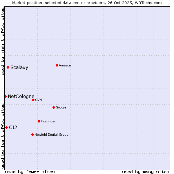 Market position of Scalaxy vs. CJ2 vs. NetCologne