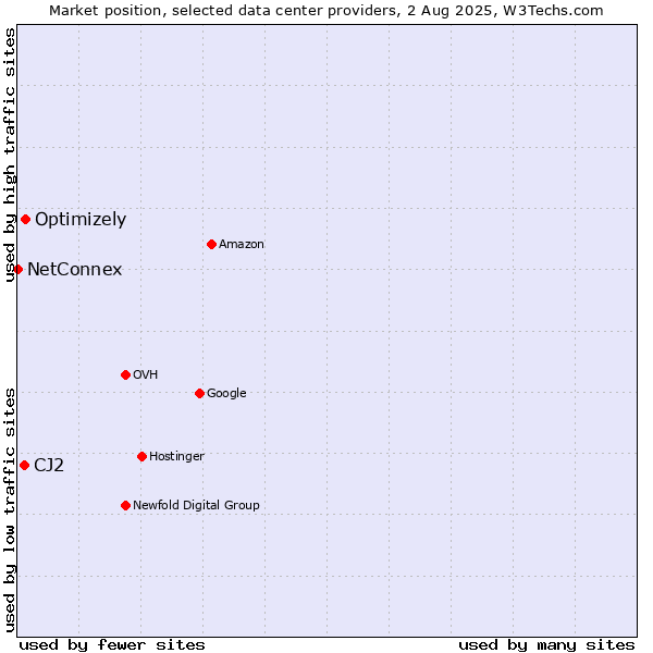 Market position of Optimizely vs. CJ2 vs. NetConnex