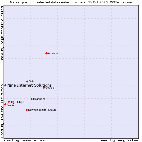 Market position of netcup vs. CJ2 vs. Nine Internet Solutions