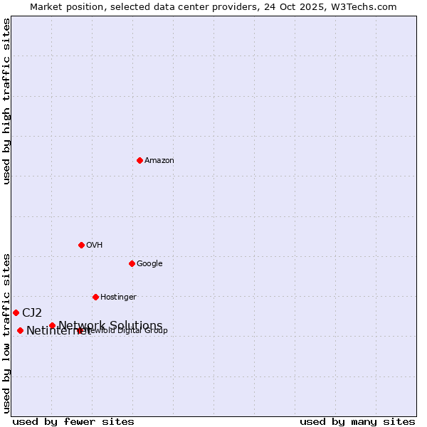 Market position of Network Solutions vs. Netinternet vs. CJ2
