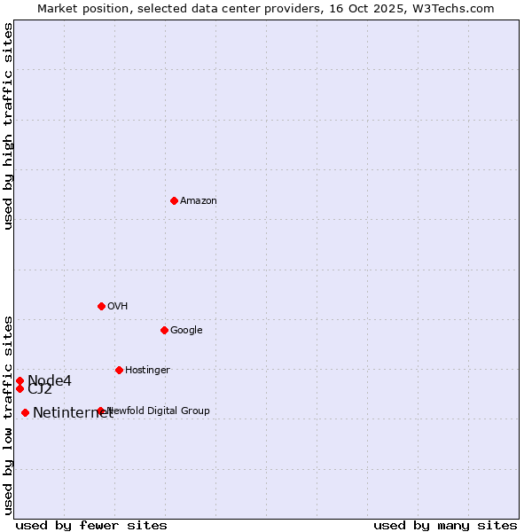 Market position of Netinternet vs. Node4 vs. CJ2