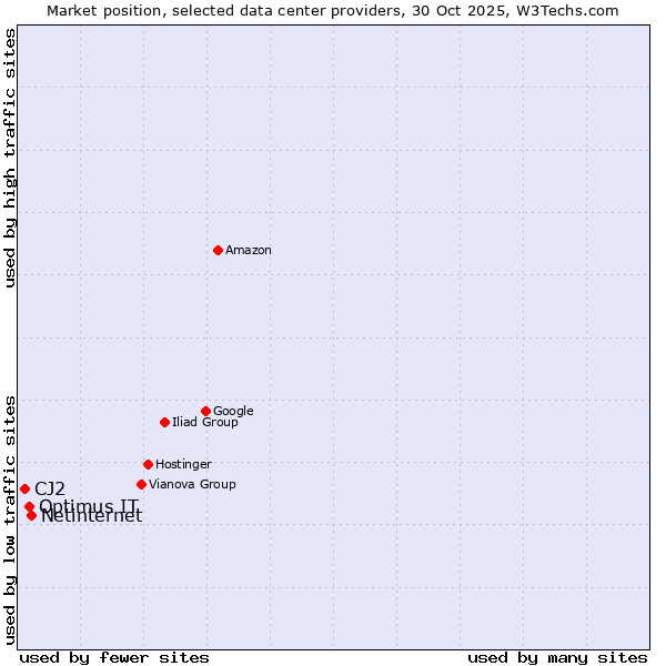 Market position of Netinternet vs. Optimus IT vs. CJ2