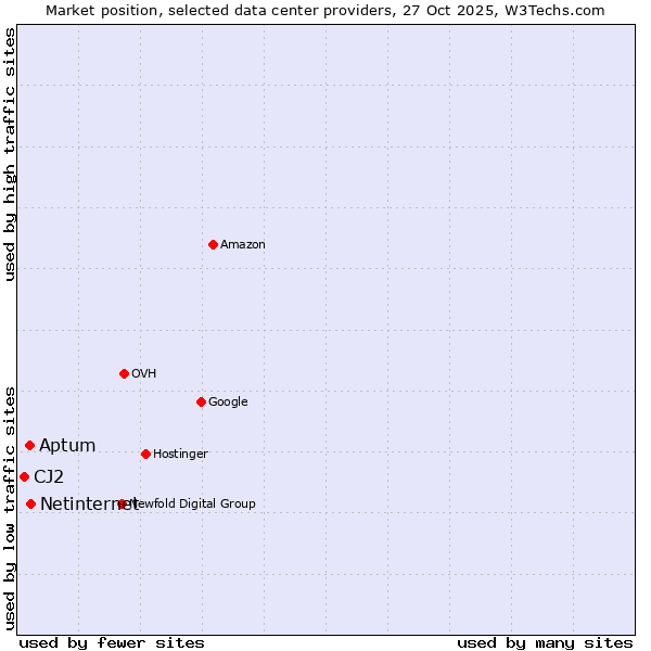 Market position of Netinternet vs. Aptum vs. CJ2