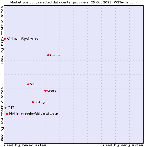 Market position of Netinternet vs. CJ2 vs. Virtual Systems