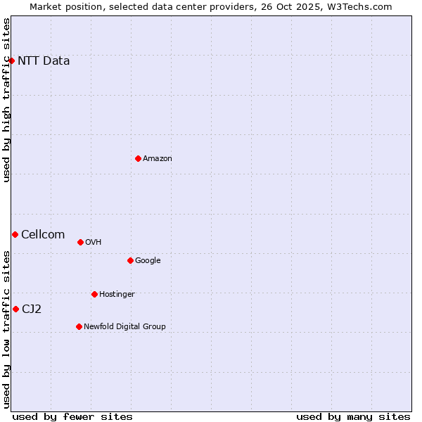 Market position of CJ2 vs. Cellcom vs. NTT Data