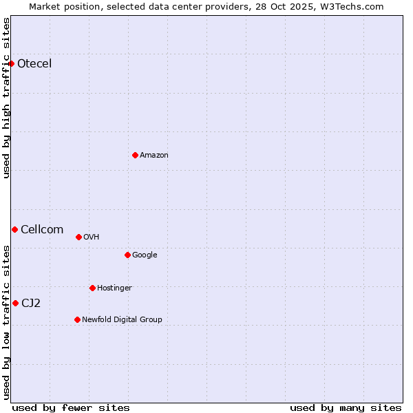 Market position of CJ2 vs. Cellcom vs. Otecel
