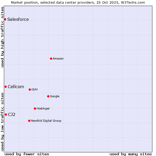Market position of CJ2 vs. Cellcom vs. Salesforce