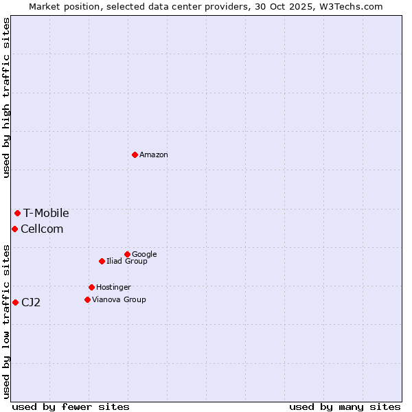 Market position of T-Mobile vs. CJ2 vs. Cellcom