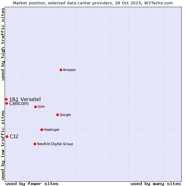 Market position of CJ2 vs. Cellcom vs. 1&1 Versatel