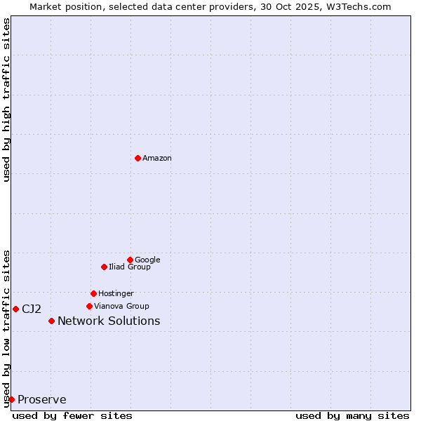 Market position of Network Solutions vs. CJ2 vs. Proserve