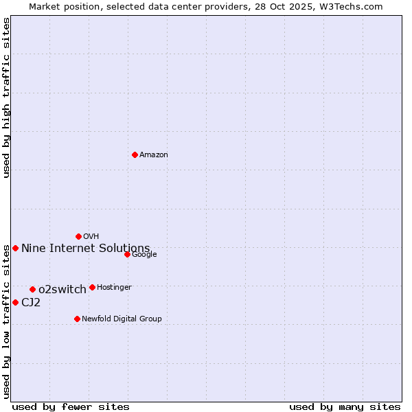 Market position of o2switch vs. CJ2 vs. Nine Internet Solutions