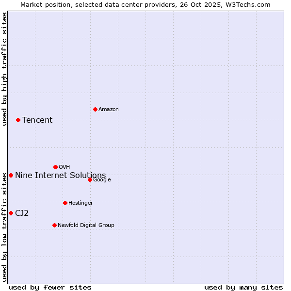 Market position of Tencent vs. CJ2 vs. Nine Internet Solutions
