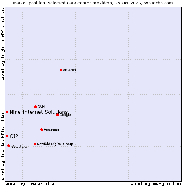 Market position of webgo vs. CJ2 vs. Nine Internet Solutions