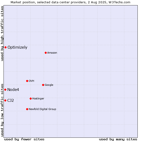 Market position of Optimizely vs. Node4 vs. CJ2