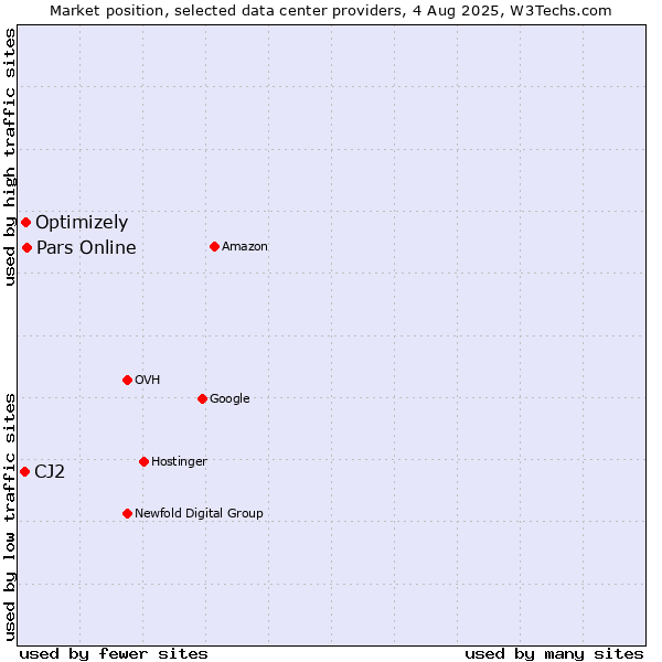 Market position of Pars Online vs. Optimizely vs. CJ2