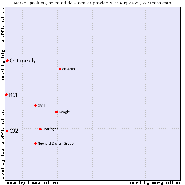 Market position of Optimizely vs. CJ2 vs. RCP
