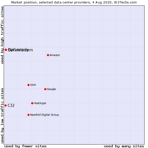Market position of Servers.com vs. Optimizely vs. CJ2