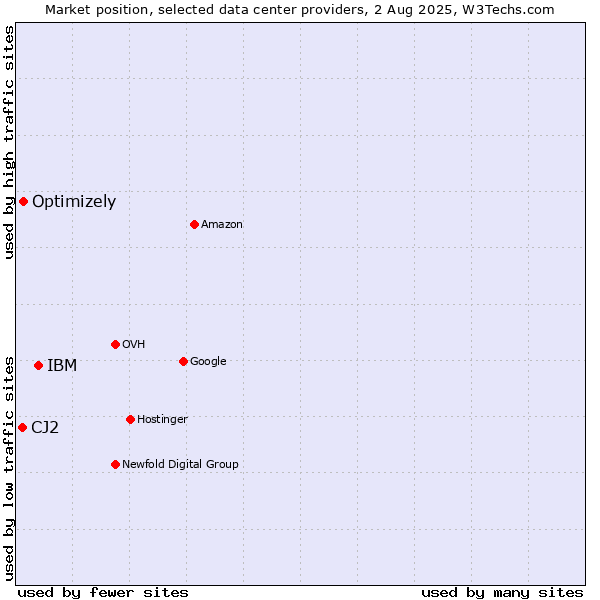 Market position of IBM vs. Optimizely vs. CJ2