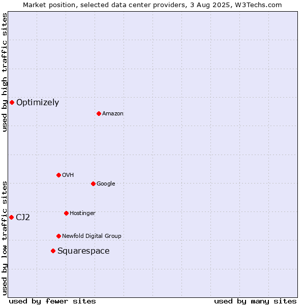 Market position of Squarespace vs. Optimizely vs. CJ2