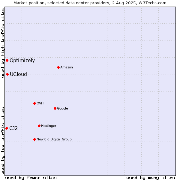 Market position of UCloud vs. Optimizely vs. CJ2