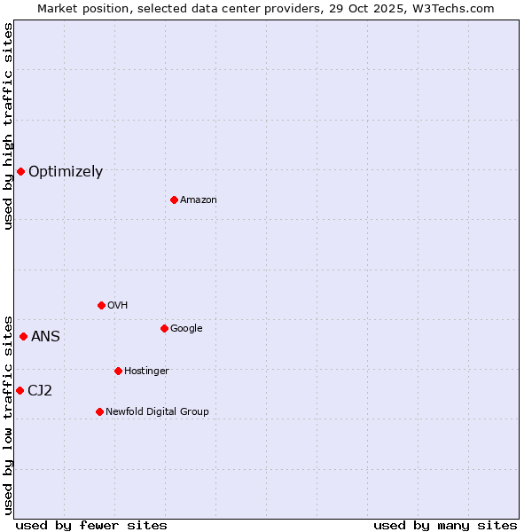 Market position of ANS vs. Optimizely vs. CJ2