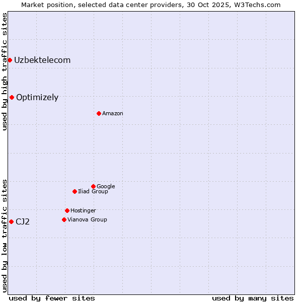 Market position of Optimizely vs. CJ2 vs. Uzbektelecom
