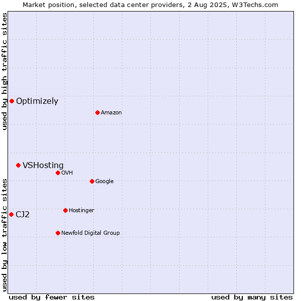 Market position of VSHosting vs. Optimizely vs. CJ2