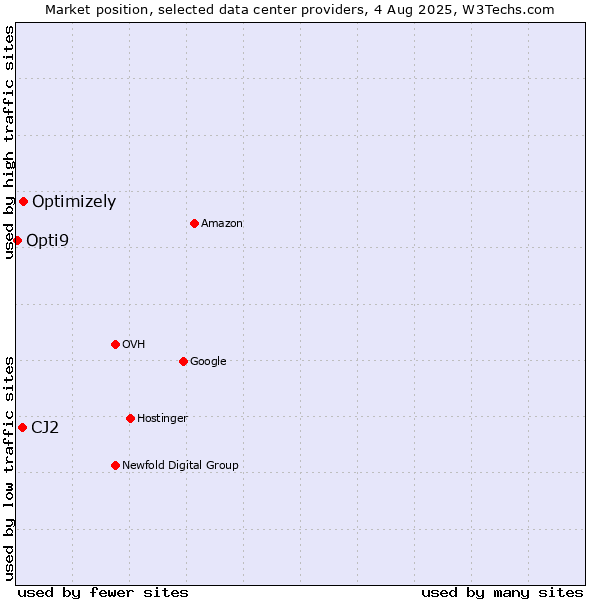 Market position of Optimizely vs. CJ2 vs. Opti9