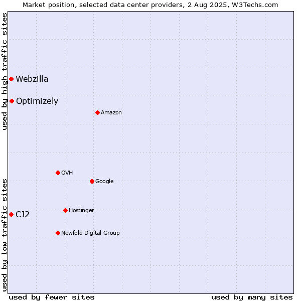 Market position of Optimizely vs. CJ2 vs. Webzilla