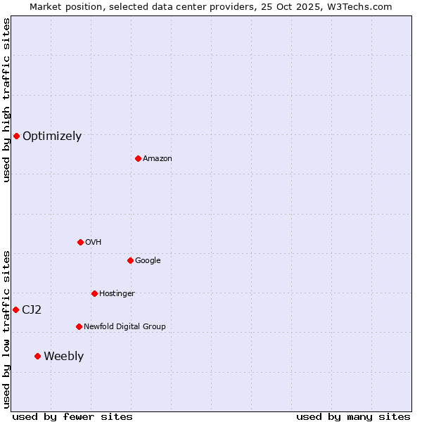 Market position of Weebly vs. Optimizely vs. CJ2