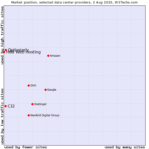 Market position of Optimizely vs. CJ2 vs. H88 Web Hosting