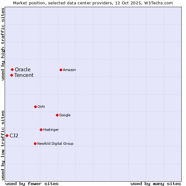 Market position of Oracle vs. Tencent vs. CJ2