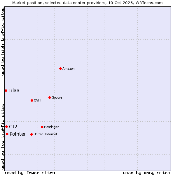 Market position of Pointer vs. CJ2 vs. Tilaa