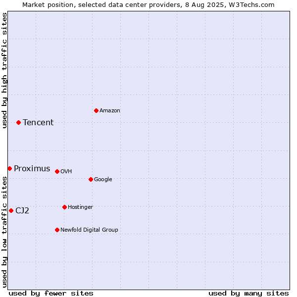 Market position of Tencent vs. CJ2 vs. Proximus