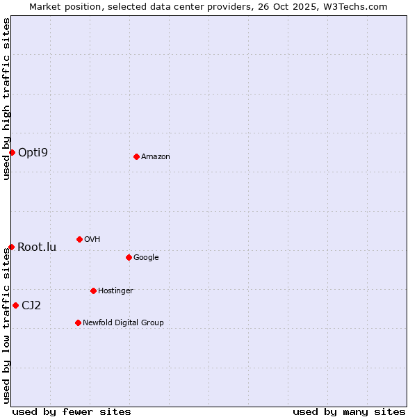 Market position of CJ2 vs. Opti9 vs. Root.lu