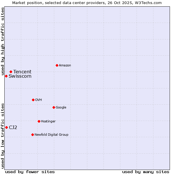 Market position of Tencent vs. CJ2 vs. Swisscom
