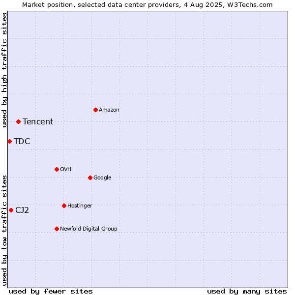 Market position of Tencent vs. CJ2 vs. TDC