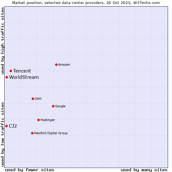 Market position of Tencent vs. WorldStream vs. CJ2