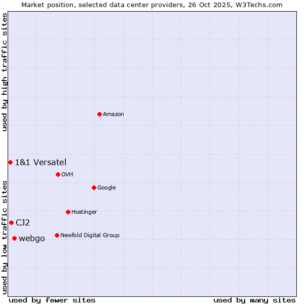 Market position of webgo vs. CJ2 vs. 1&1 Versatel